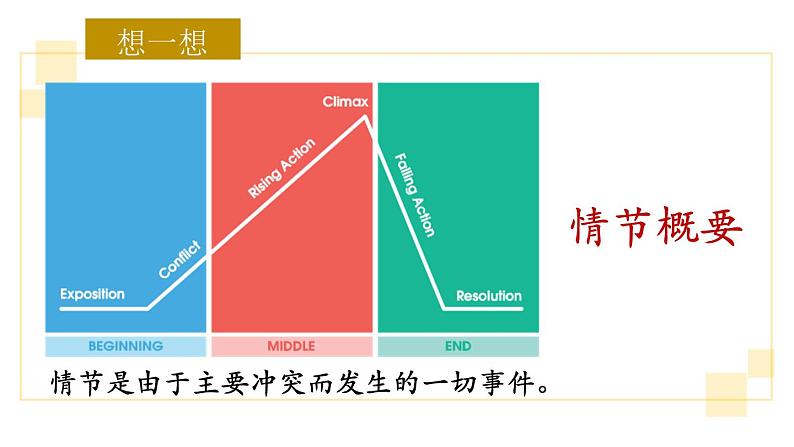 读后续写微技能突破专题1：如何梳理情节与情感课件PPT第3页