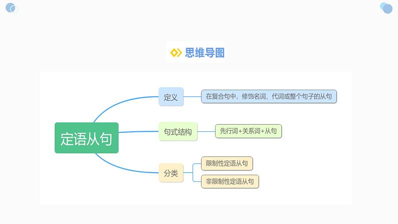 【期中复习】2023-2024学年（人教版2019）高二英语下册专题训练 专题01定语从句（考点串讲）课件+讲义.zip03