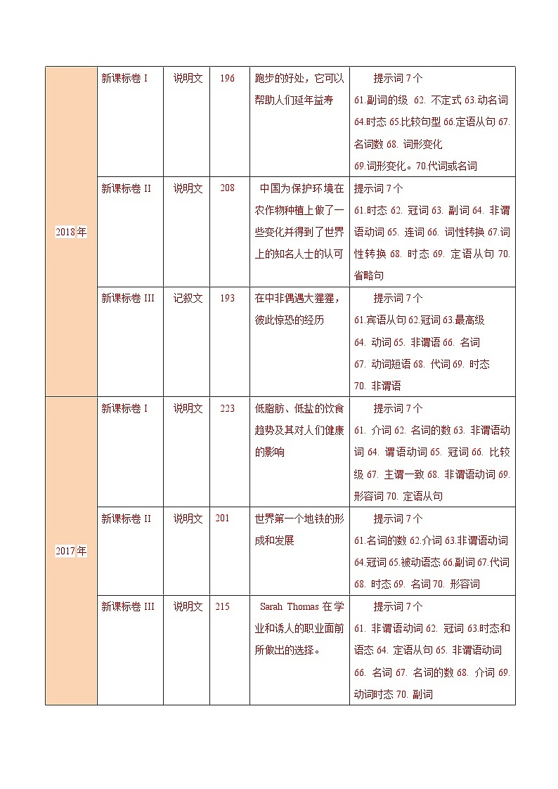 高考英语 考点知识专讲专练（有答案）考点53 语法填空第2页