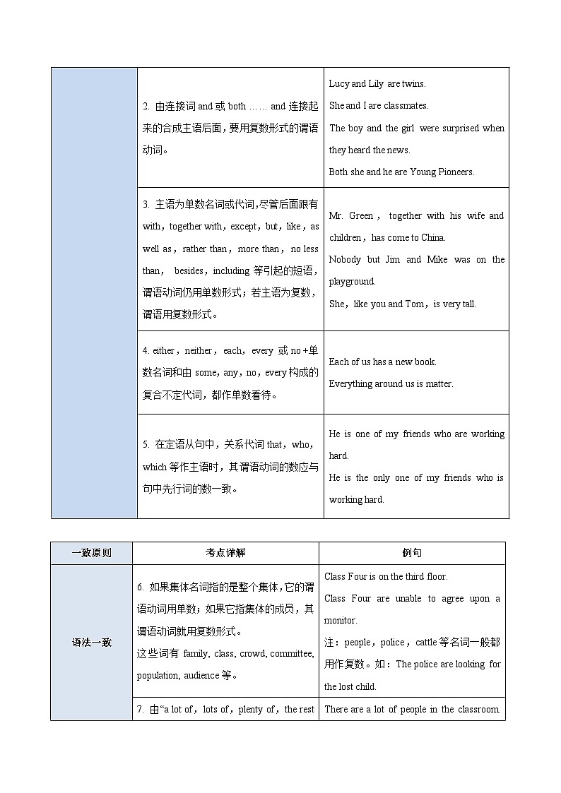 高考英语 考点知识专讲专练（有答案）考点03 主谓一致第2页