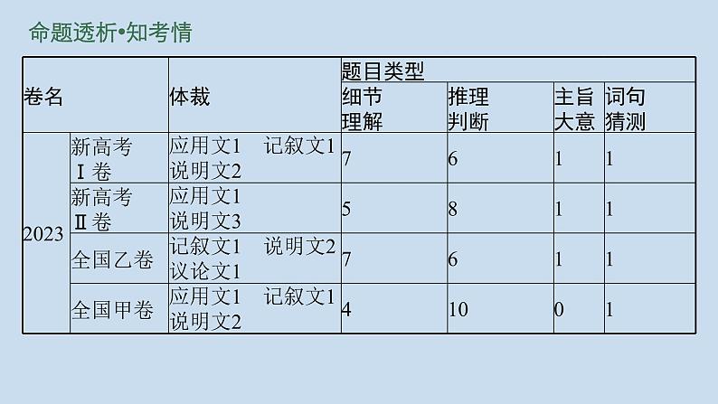 新教材（通用版）高考英语二轮复习专题一阅读理解课件04