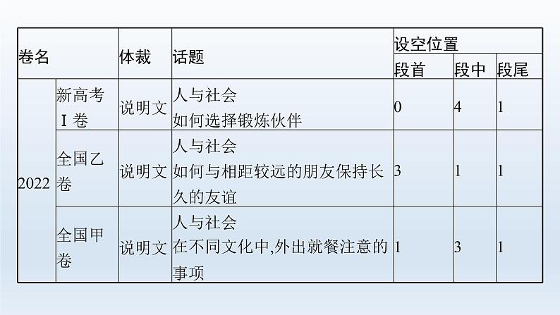 新教材（通用版）高考英语二轮复习专题二七选五课件第5页