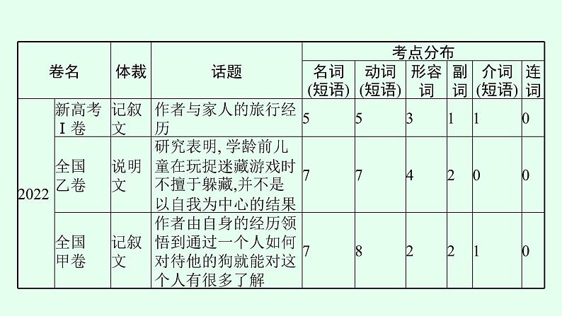 新教材（通用版）高考英语二轮复习专题三完形填空课件05