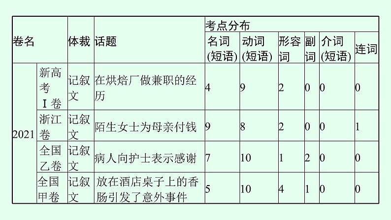 新教材（通用版）高考英语二轮复习专题三完形填空课件06