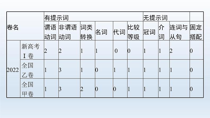 新教材（通用版）高考英语二轮复习专题四语篇填空课件第5页