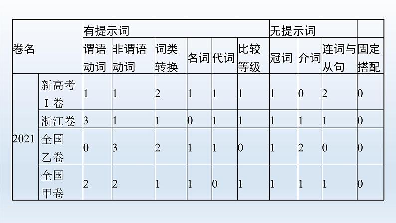 新教材（通用版）高考英语二轮复习专题四语篇填空课件第6页