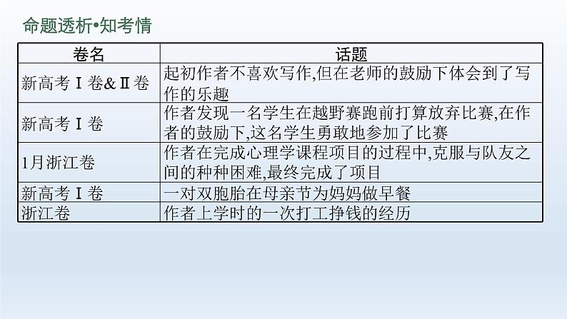 新教材（通用版）高考英语二轮复习专题六读后续写课件第4页