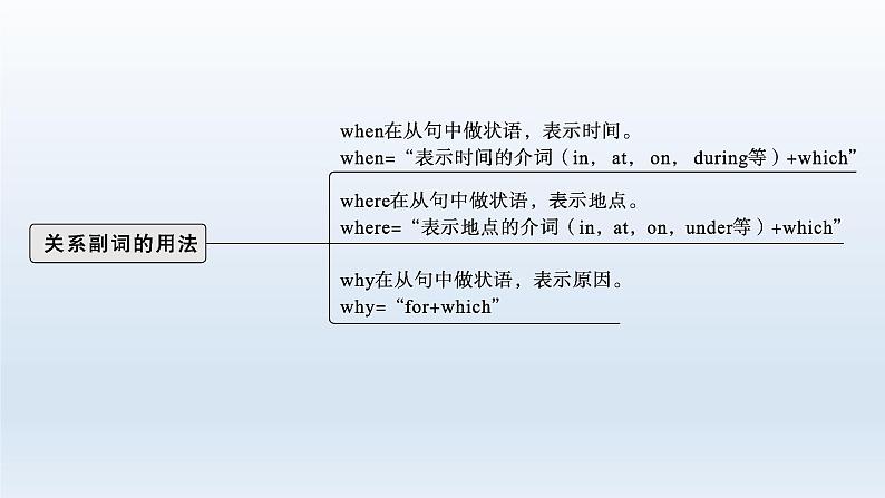 新教材（通用版）高考英语二轮复习语法专题五并列连词、3大从句和特殊句式课件第6页