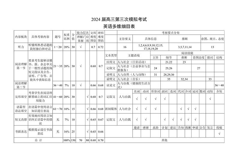 四川省成都市蓉城名校联盟2024届高三第三次模拟考试英语试题01