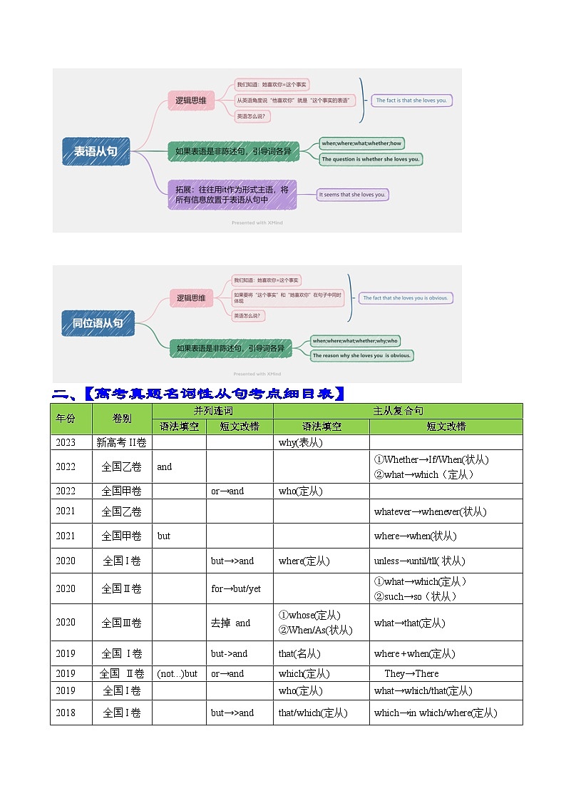 专题02 语法填空名词性从句100题 （精练）--【知识大盘点】2024高考英语一轮复习知识大盘点红宝书02