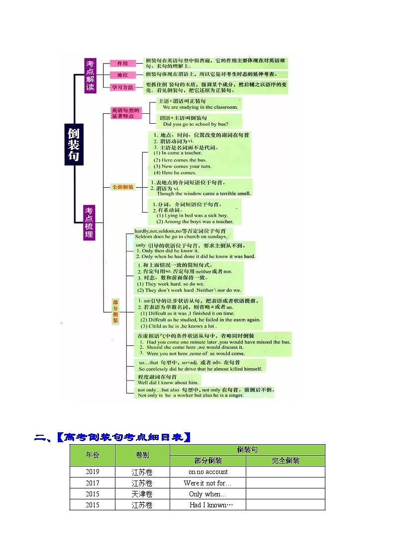 专题06 语法填空倒装句100题（精练） 原卷版第2页
