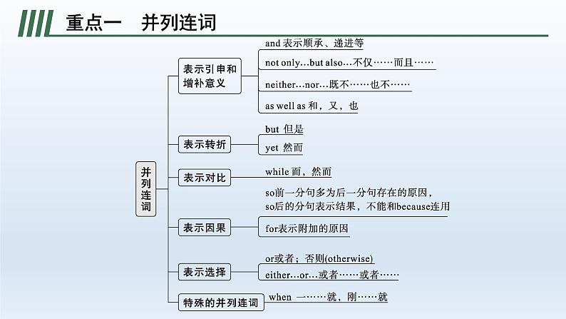 新教材（广西专用）高考英语二轮复习语法专题五并列连词、3大从句和特殊句式课件04