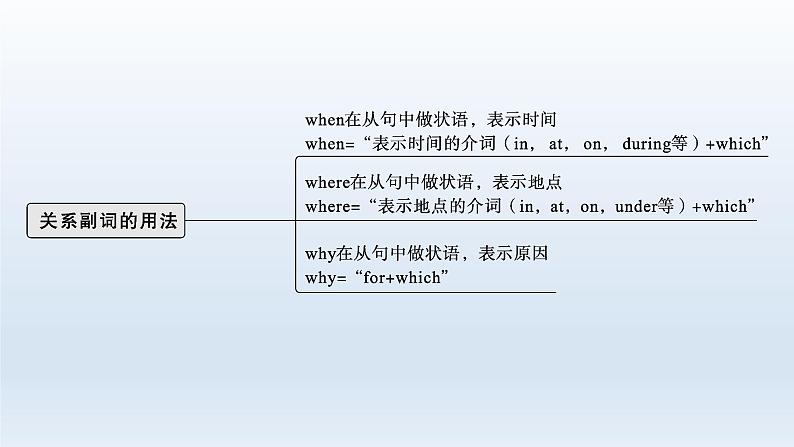 新教材（广西专用）高考英语二轮复习语法专题五并列连词、3大从句和特殊句式课件06