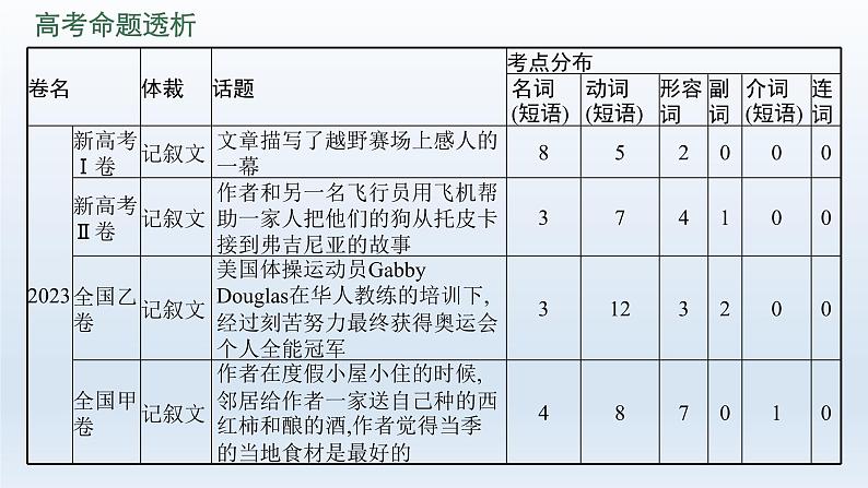 新教材（广西专用）高考英语二轮复习专题三完形填空课件04