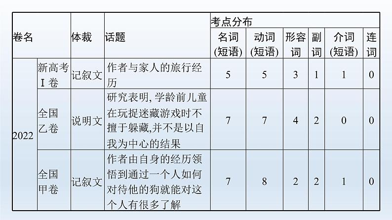 新教材（广西专用）高考英语二轮复习专题三完形填空课件05