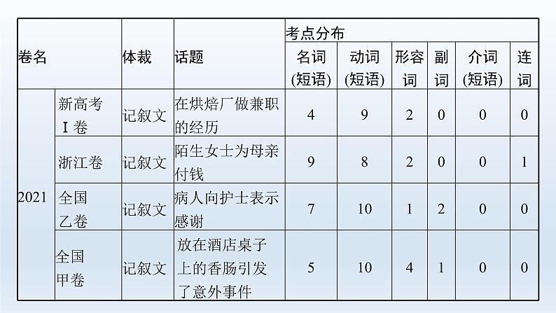 新教材（广西专用）高考英语二轮复习专题三完形填空课件06