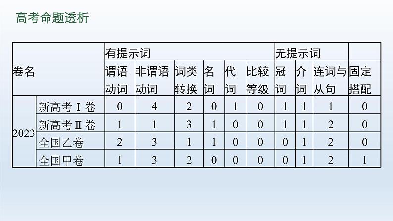 新教材（广西专用）高考英语二轮复习专题四语篇填空课件04