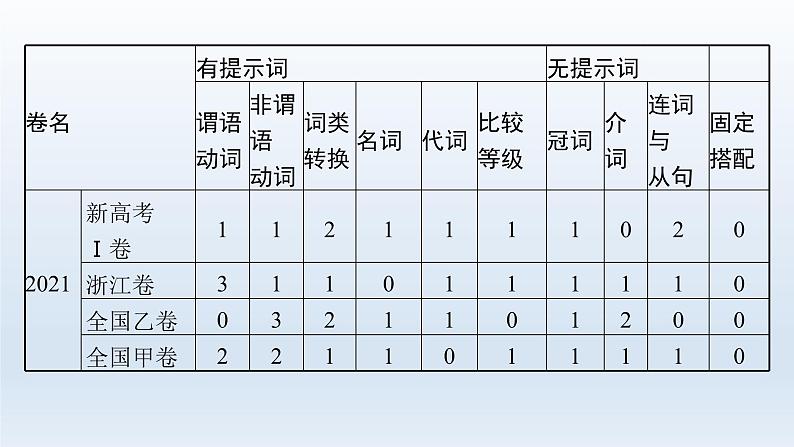 新教材（广西专用）高考英语二轮复习专题四语篇填空课件06