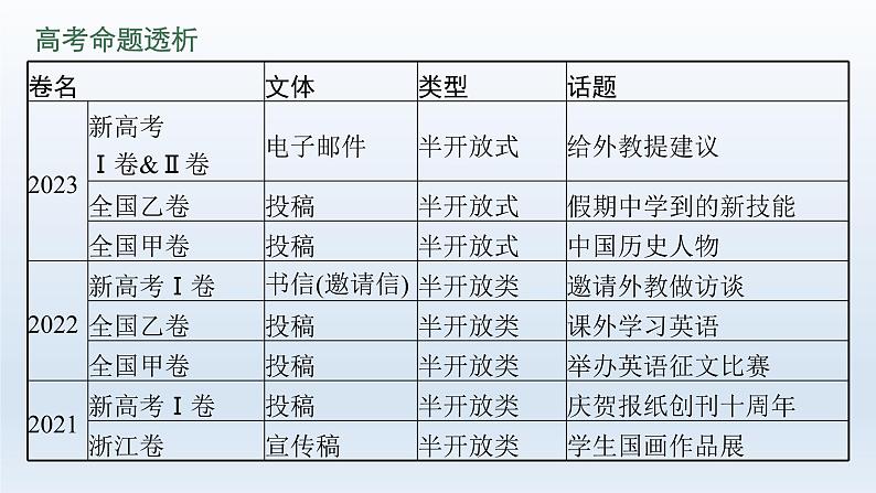 新教材（广西专用）高考英语二轮复习专题五应用文写作课件第4页