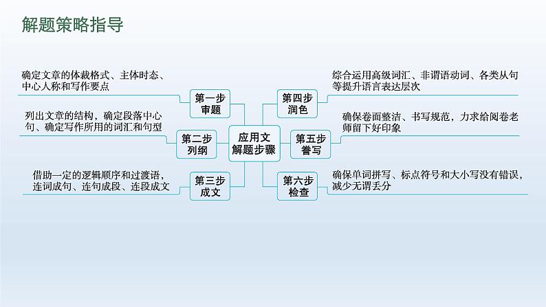 新教材（广西专用）高考英语二轮复习专题五应用文写作课件第6页