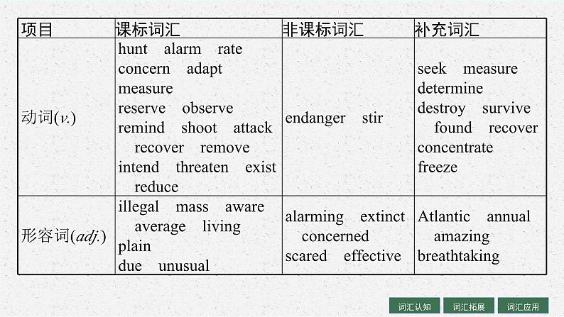 2025届高三一轮复习英语课件第1部分主题专项突破主题语境3人与自然主题群1自然生态主题WildlifeProtection野生动物保护（人教版新高考新教材）第5页