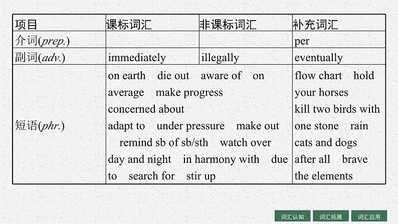 2025届高三一轮复习英语课件第1部分主题专项突破主题语境3人与自然主题群1自然生态主题WildlifeProtection野生动物保护（人教版新高考新教材）第6页