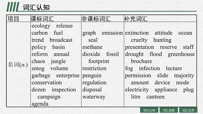 2025届高三一轮复习英语课件第1部分主题专项突破主题语境3人与自然主题群2环境保护主题2EnvironmentalProtection环境保护（人教版新高考新教材）第4页