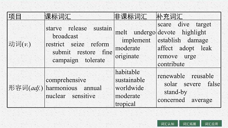 2025届高三一轮复习英语课件第1部分主题专项突破主题语境3人与自然主题群2环境保护主题2EnvironmentalProtection环境保护（人教版新高考新教材）第5页