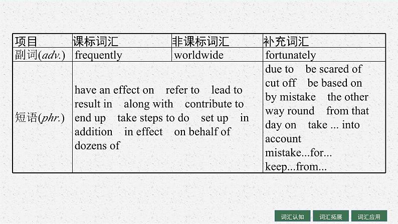 2025届高三一轮复习英语课件第1部分主题专项突破主题语境3人与自然主题群2环境保护主题2EnvironmentalProtection环境保护（人教版新高考新教材）第6页