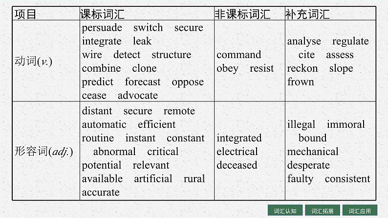 2025届高三一轮复习英语课件第1部分主题专项突破主题语境2人与社会主题群4科学与技术主题2LookingintotheFuture展望未来（人教版新高考新教材）第5页