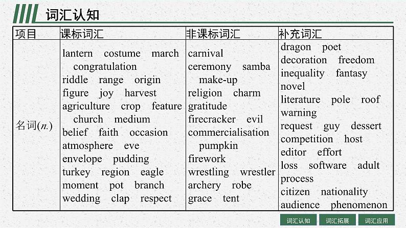 2025届高三一轮复习英语课件第1部分主题专项突破主题语境2人与社会主题群3历史、社会与文化主题3FestivalsandCelebrations节日和庆典（人教版新高考新教材）第4页