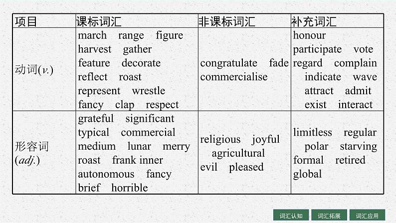 2025届高三一轮复习英语课件第1部分主题专项突破主题语境2人与社会主题群3历史、社会与文化主题3FestivalsandCelebrations节日和庆典（人教版新高考新教材）第5页