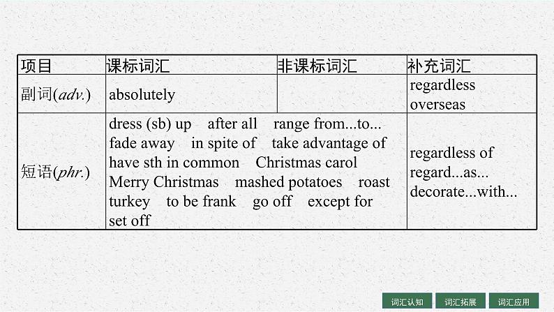 2025届高三一轮复习英语课件第1部分主题专项突破主题语境2人与社会主题群3历史、社会与文化主题3FestivalsandCelebrations节日和庆典（人教版新高考新教材）第6页