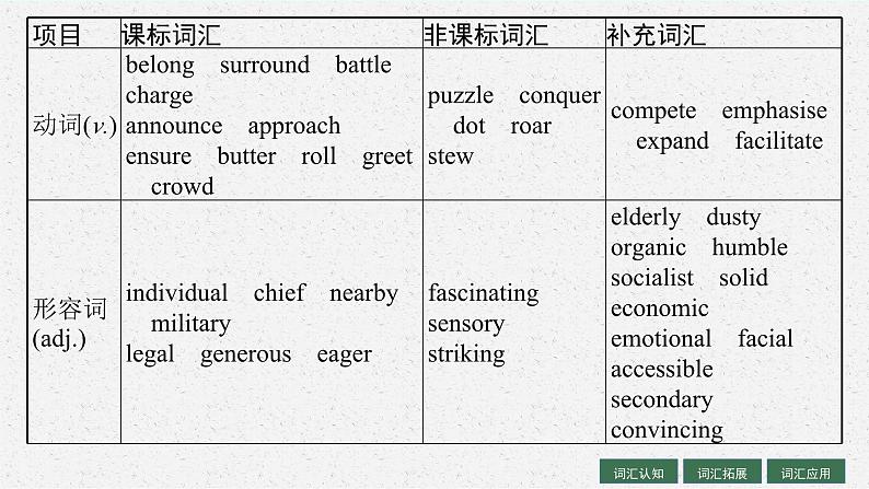 2025届高三一轮复习英语课件第1部分主题专项突破主题语境2人与社会主题群3历史、社会与文化主题2HistoryandTraditions历史与传统（人教版新高考新教材）第5页