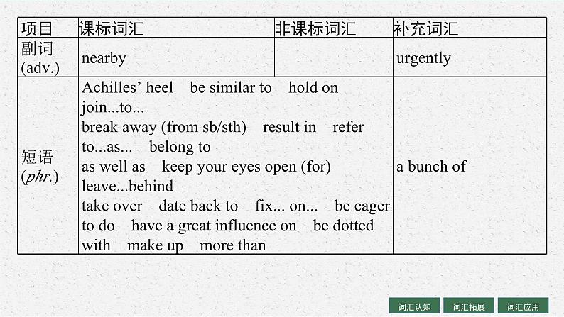 2025届高三一轮复习英语课件第1部分主题专项突破主题语境2人与社会主题群3历史、社会与文化主题2HistoryandTraditions历史与传统（人教版新高考新教材）第6页