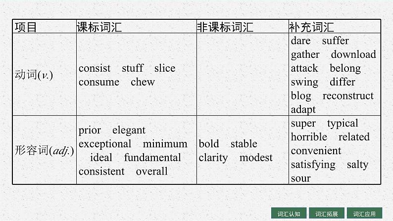 2025届高三一轮复习英语课件第1部分主题专项突破主题语境2人与社会主题群3历史、社会与文化主题6FoodandCulture食物与文化（人教版新高考新教材）第5页