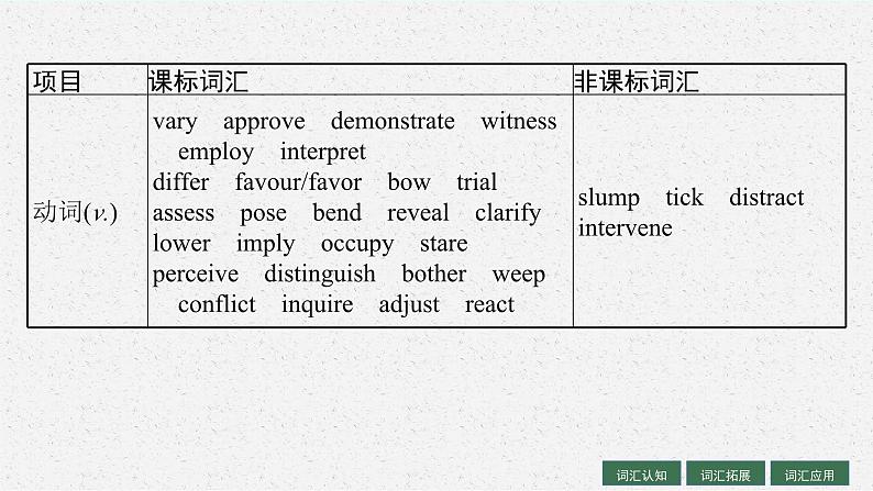 2025届高三一轮复习英语课件第1部分主题专项突破主题语境2人与社会主题群1社会服务与人际沟通主题2BodyLanguage肢体语言（人教版新高考新教材）05