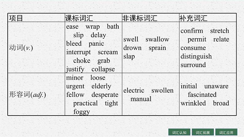 2025届高三一轮复习英语课件第1部分主题专项突破主题语境2人与社会主题群1社会服务与人际沟通主题3FirstAid急救（人教版新高考新教材）05