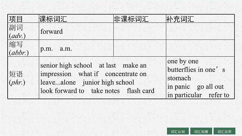 2025届高三一轮复习英语课件第1部分主题专项突破主题语境1人与自我主题群1生活与学习主题1WelcometoSeniorHighSchool欢迎进入高中（人教版新高考新教材）第6页