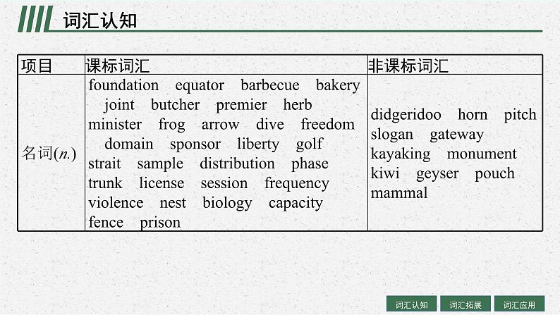 2025届高三一轮复习英语课件第1部分主题专项突破主题语境1人与自我主题群1生活与学习主题6IconicAttractions标志性风物（人教版新高考新教材）第4页