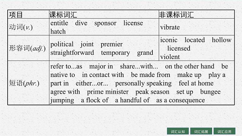 2025届高三一轮复习英语课件第1部分主题专项突破主题语境1人与自我主题群1生活与学习主题6IconicAttractions标志性风物（人教版新高考新教材）第5页