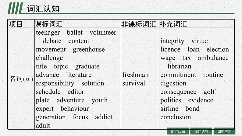 2025届高三一轮复习英语课件第1部分主题专项突破主题语境1人与自我主题群1生活与学习主题2TeenageLife青少年生活（人教版新高考新教材）第4页