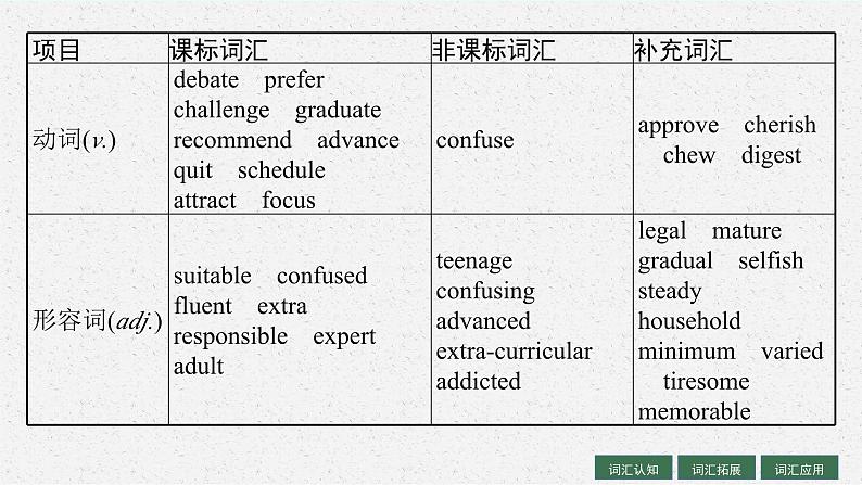 2025届高三一轮复习英语课件第1部分主题专项突破主题语境1人与自我主题群1生活与学习主题2TeenageLife青少年生活（人教版新高考新教材）第5页