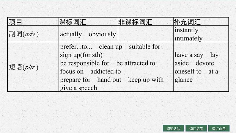 2025届高三一轮复习英语课件第1部分主题专项突破主题语境1人与自我主题群1生活与学习主题2TeenageLife青少年生活（人教版新高考新教材）第6页