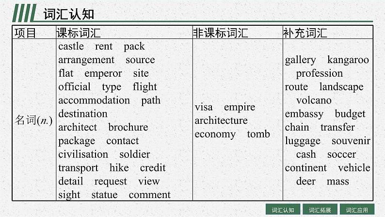 2025届高三一轮复习英语课件第1部分主题专项突破主题语境1人与自我主题群1生活与学习主题3TravellingAround旅行（人教版新高考新教材）第4页