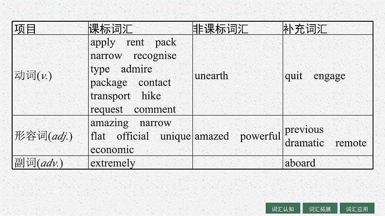 2025届高三一轮复习英语课件第1部分主题专项突破主题语境1人与自我主题群1生活与学习主题3TravellingAround旅行（人教版新高考新教材）第5页