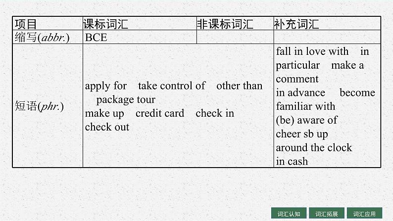 2025届高三一轮复习英语课件第1部分主题专项突破主题语境1人与自我主题群1生活与学习主题3TravellingAround旅行（人教版新高考新教材）第6页