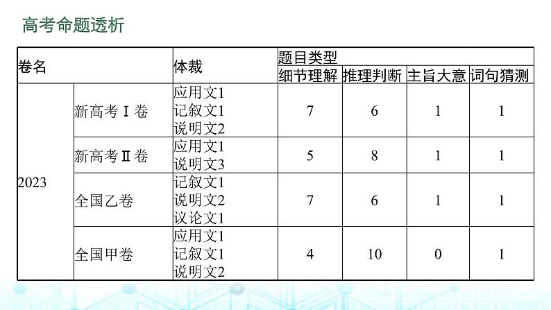 新高考（广西专版）2024届高考英语二轮复习专题一阅读理解课件第4页