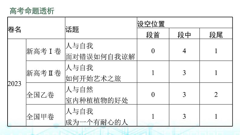 新高考（广西专版）2024届高考英语二轮复习专题二七选五课件04