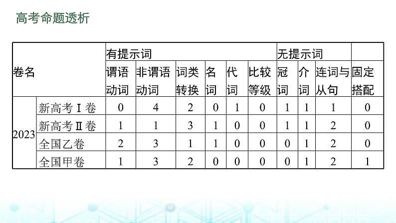 新高考（广西专版）2024届高考英语二轮复习专题四语篇填空课件04